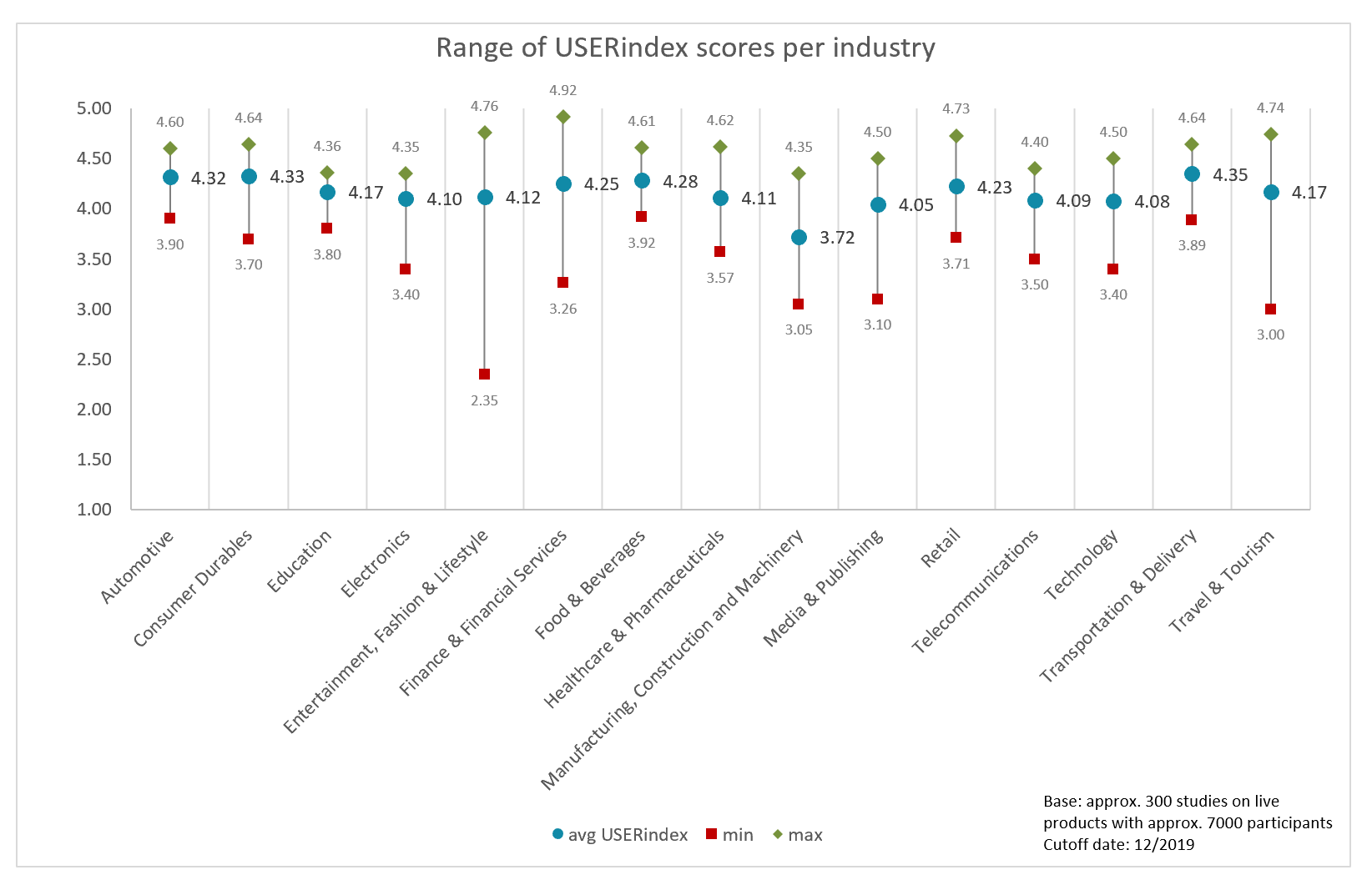 The value range of USERindex scores per industry for 2019