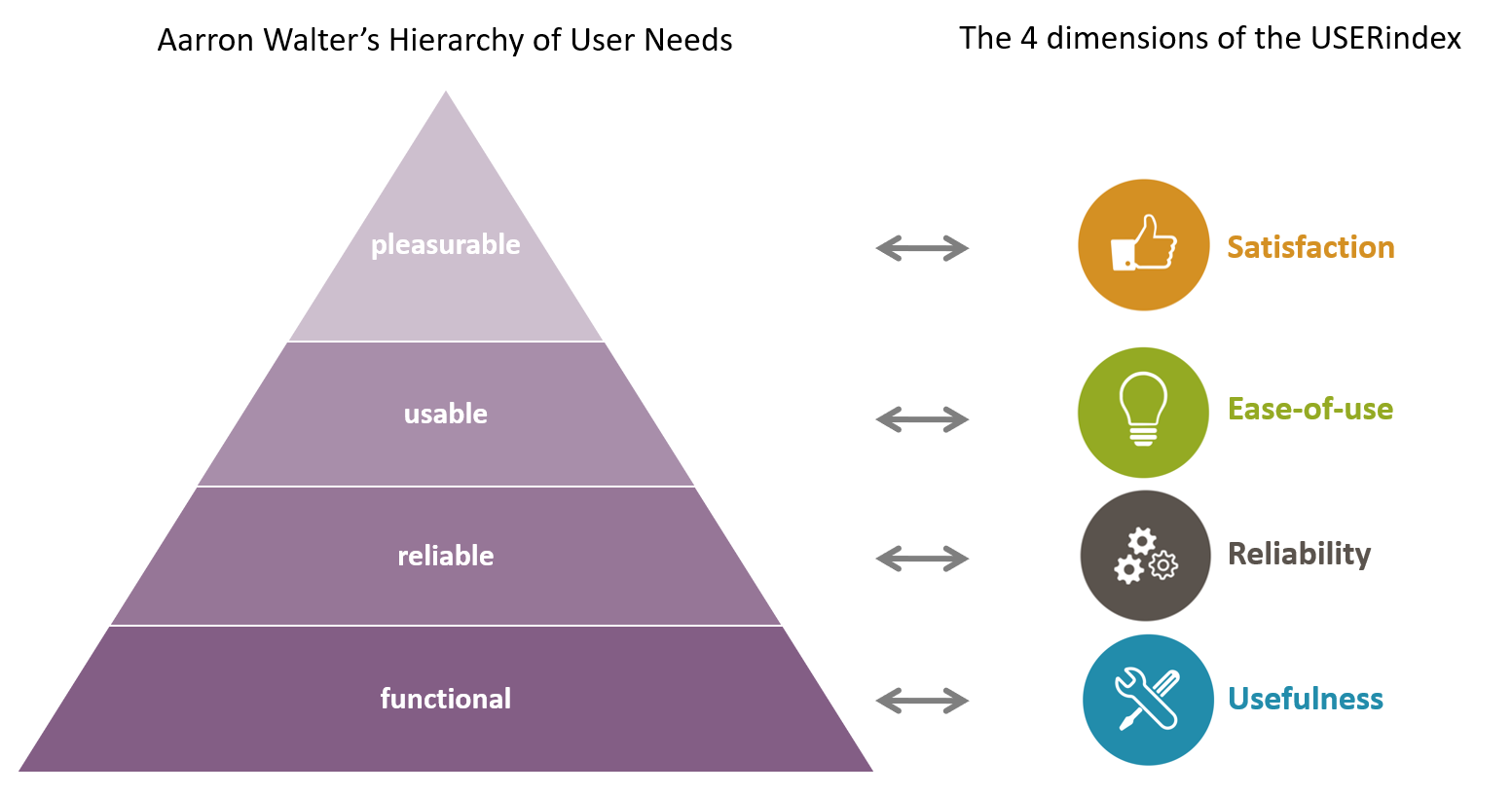 Mapping-of-Aarron-Walters-Hierarchy-of-User-Needs-to-USERindex-dimensions
